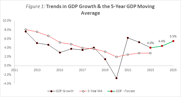 Zambia’s Economic Growth Defiant Amidst Persistent Troubles