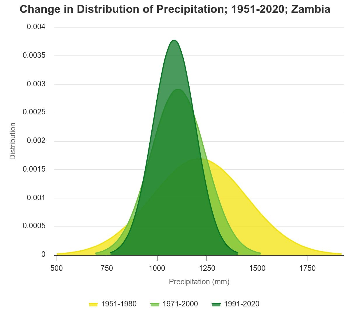 Weatherproofing Zambia's Power