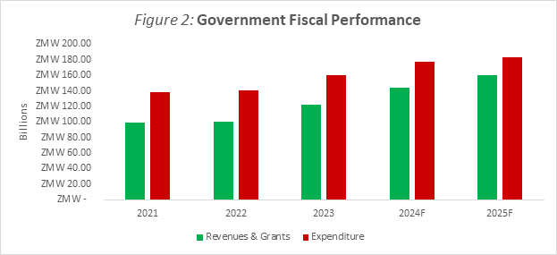 Zambia’s Economic Growth Defiant Amidst Persistent Troubles