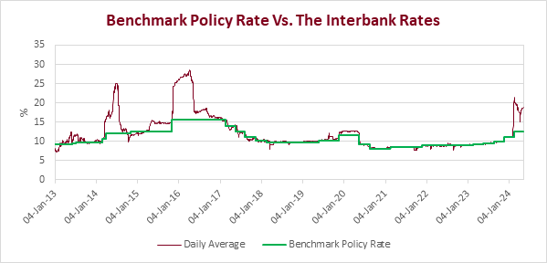 A Bevy of Economic Threats Force Bank of Zambia to Raise Interest Rates