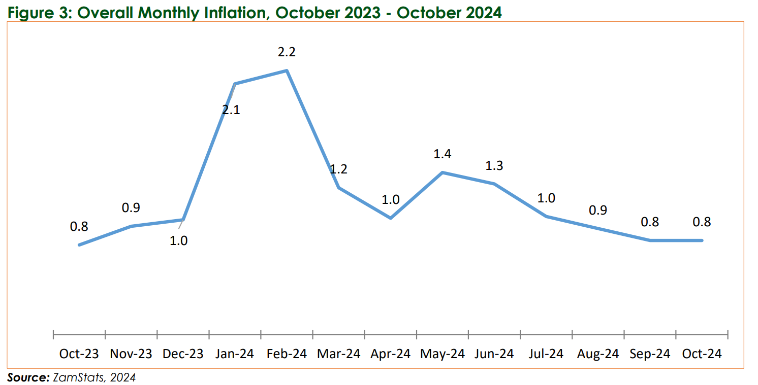 Zambia's October Inflation Rises as Copper Prices Show Recovery Signs