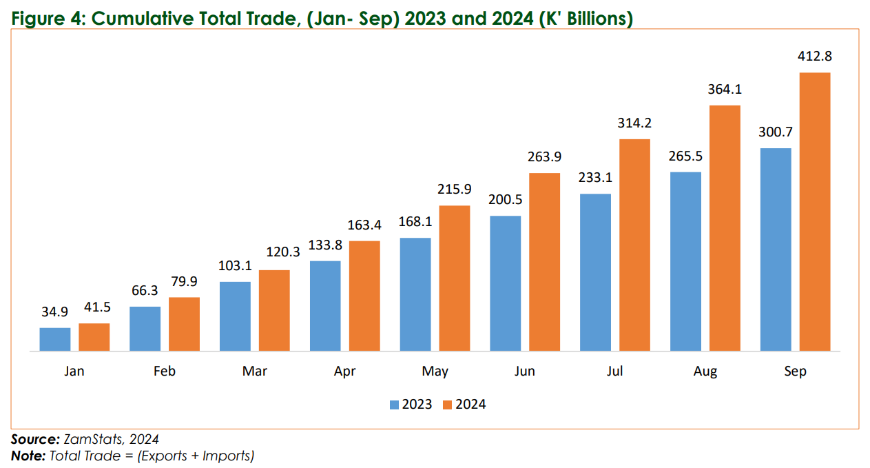 Zambia's October Inflation Rises as Copper Prices Show Recovery Signs