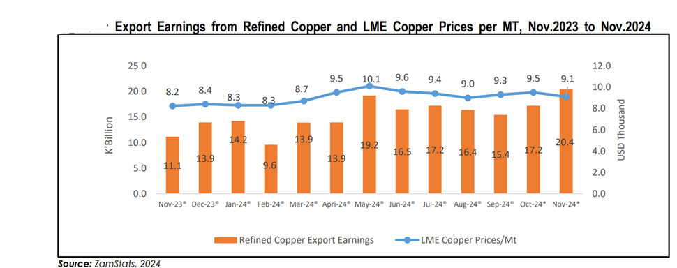 Zambia's Economy Plays a Bittersweet Melody of 2.5% Q3 Growth Amid Inflation Disruptions